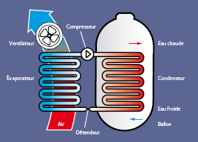 Ballon thermodynamique Thouarsais-Bouildroux